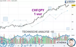 CHF/JPY - 1 uur