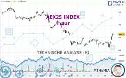 AEX25 INDEX - 1 uur