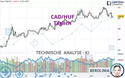 CAD/HUF - Täglich