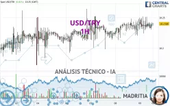 USD/TRY - 1H