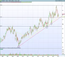 DANONE - Weekly