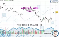 VALE S.A.  ADS - 1 uur