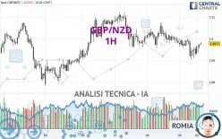 GBP/NZD - 1H