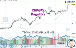 CHF/JPY - Dagelijks