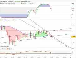 GBP/USD - 15 min.