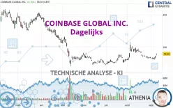 COINBASE GLOBAL INC. - Dagelijks