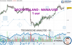 DECENTRALAND - MANA/USD - 1 uur