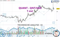 QUANT - QNT/USD - 1 uur