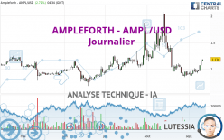AMPLEFORTH - AMPL/USD - Täglich