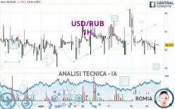 USD/RUB - 1H