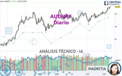 AUD/JPY - Diario