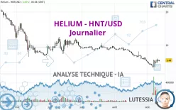 HELIUM - HNT/USD - Journalier