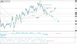 EUR/USD - 4H