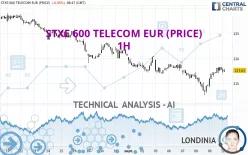 STXE 600 TELECOM EUR (PRICE) - 1H