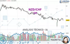 NZD/CHF - 1H