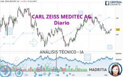 CARL ZEISS MEDITEC AG - Daily