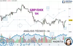 GBP/DKK - 1H