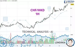 CHF/HKD - 1H