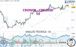 CRONOS - CRO/USD - 1H