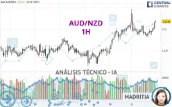 AUD/NZD - 1H