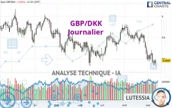 GBP/DKK - Journalier