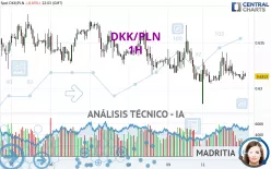 DKK/PLN - 1H