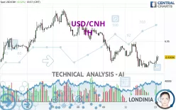 USD/CNH - 1H