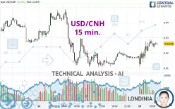 USD/CNH - 15 min.