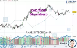 CAD/NOK - Giornaliero