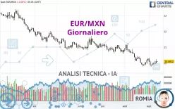 EUR/MXN - Dagelijks