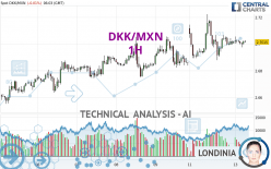 DKK/MXN - 1H