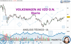 VOLKSWAGEN AG VZO O.N. - Daily