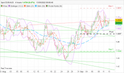 EUR/AUD - 4H