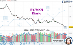 JPY/MXN - Diario