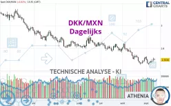 DKK/MXN - Dagelijks