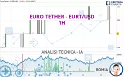 EURO TETHER - EURT/USD - 1H