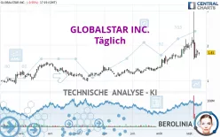 GLOBALSTAR INC. - Täglich