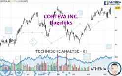 CORTEVA INC. - Dagelijks