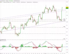 USD/CAD - 4H