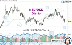 NZD/DKK - Täglich