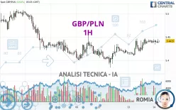 GBP/PLN - 1H