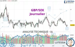 GBP/SEK - Journalier