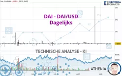 DAI - DAI/USD - Dagelijks