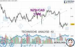 NZD/CAD - 1H