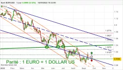 EUR/USD - Journalier