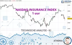 NASDAQ INSURANCE INDEX - 1 uur