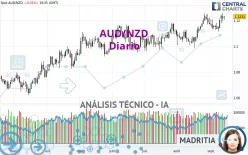 AUD/NZD - Diario