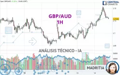 GBP/AUD - 1H