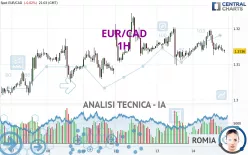 EUR/CAD - 1H