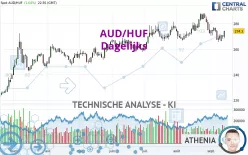 AUD/HUF - Dagelijks